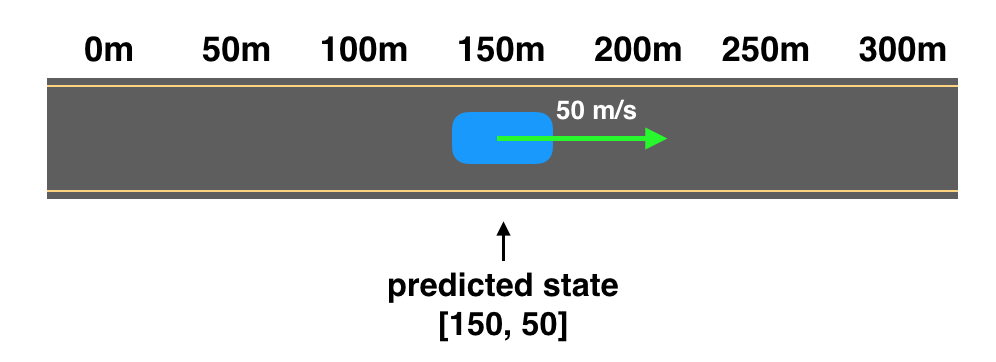 Predicted state after 3 seconds have elapsed.